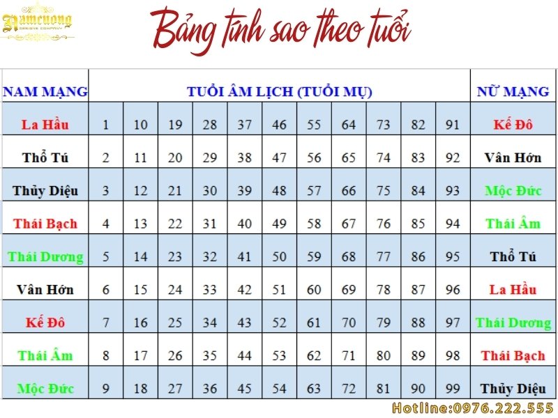 Bảng tra sao chiếu mệnh theo tuổi