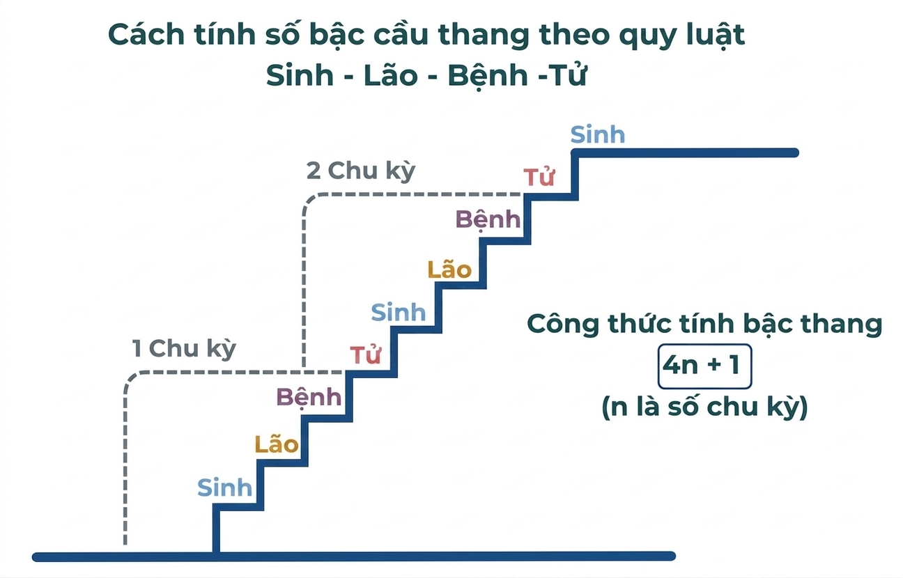 cach-tinh-bac-cau-thang-theo-phong-thuy-1