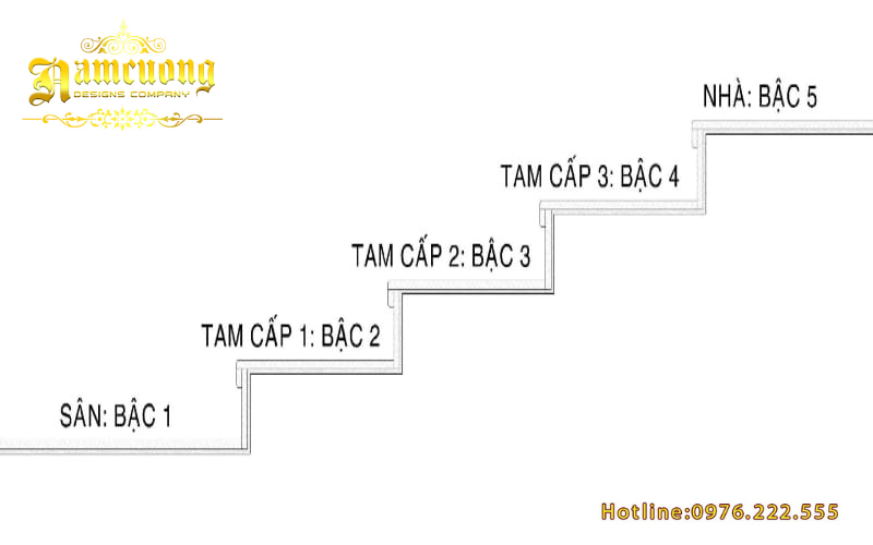 Cách tính số bậc tam cấp theo quy luật: "Sinh - Lão - Bệnh - Tử"