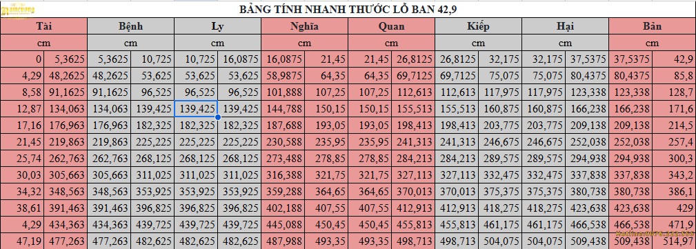 Bảng tra nhanh số đẹp trên thước lỗ ban 42.9
