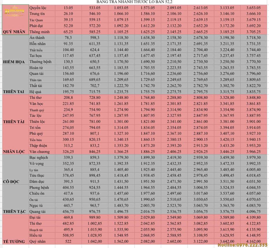 bang tra nhanh so dep thuoc lo ban 522